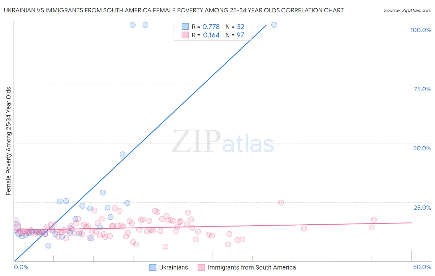 Ukrainian vs Immigrants from South America Female Poverty Among 25-34 Year Olds