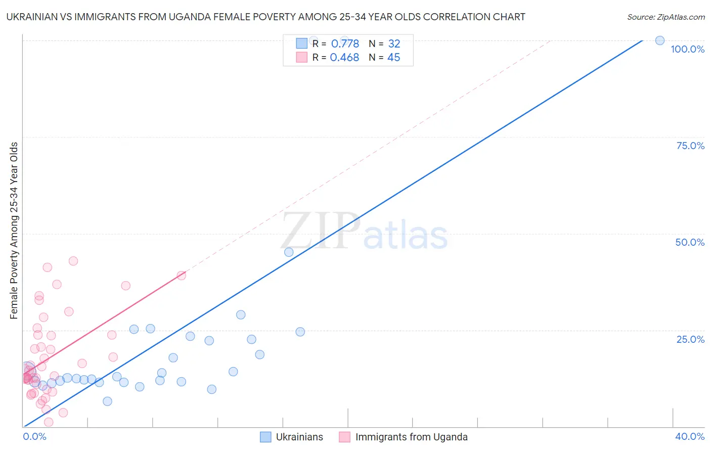Ukrainian vs Immigrants from Uganda Female Poverty Among 25-34 Year Olds