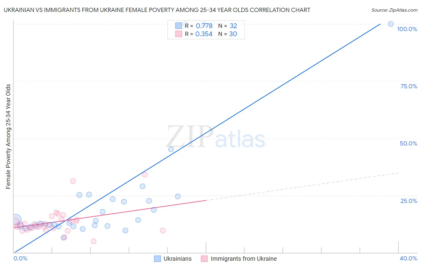 Ukrainian vs Immigrants from Ukraine Female Poverty Among 25-34 Year Olds