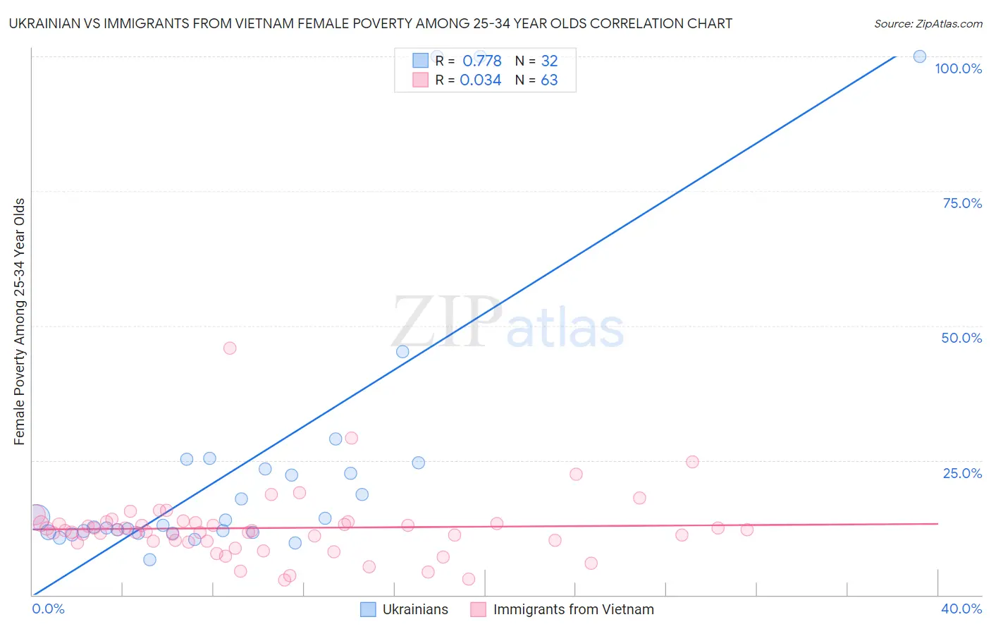 Ukrainian vs Immigrants from Vietnam Female Poverty Among 25-34 Year Olds