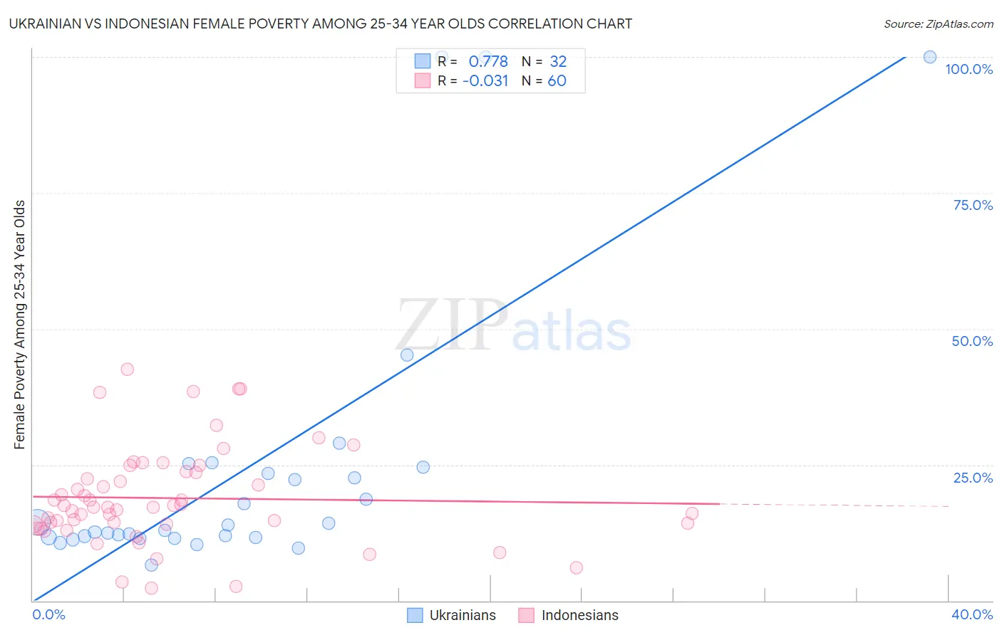 Ukrainian vs Indonesian Female Poverty Among 25-34 Year Olds