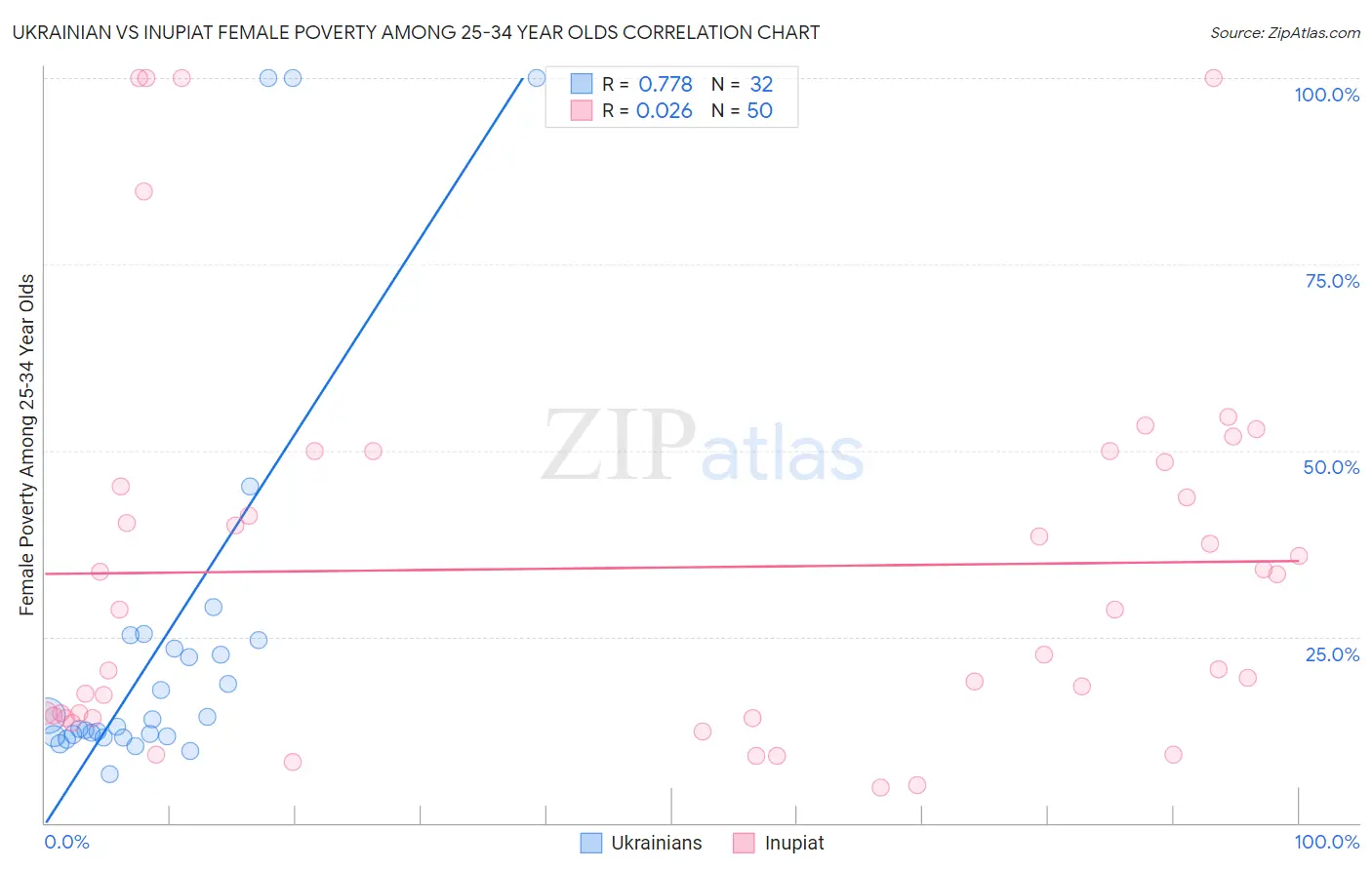 Ukrainian vs Inupiat Female Poverty Among 25-34 Year Olds