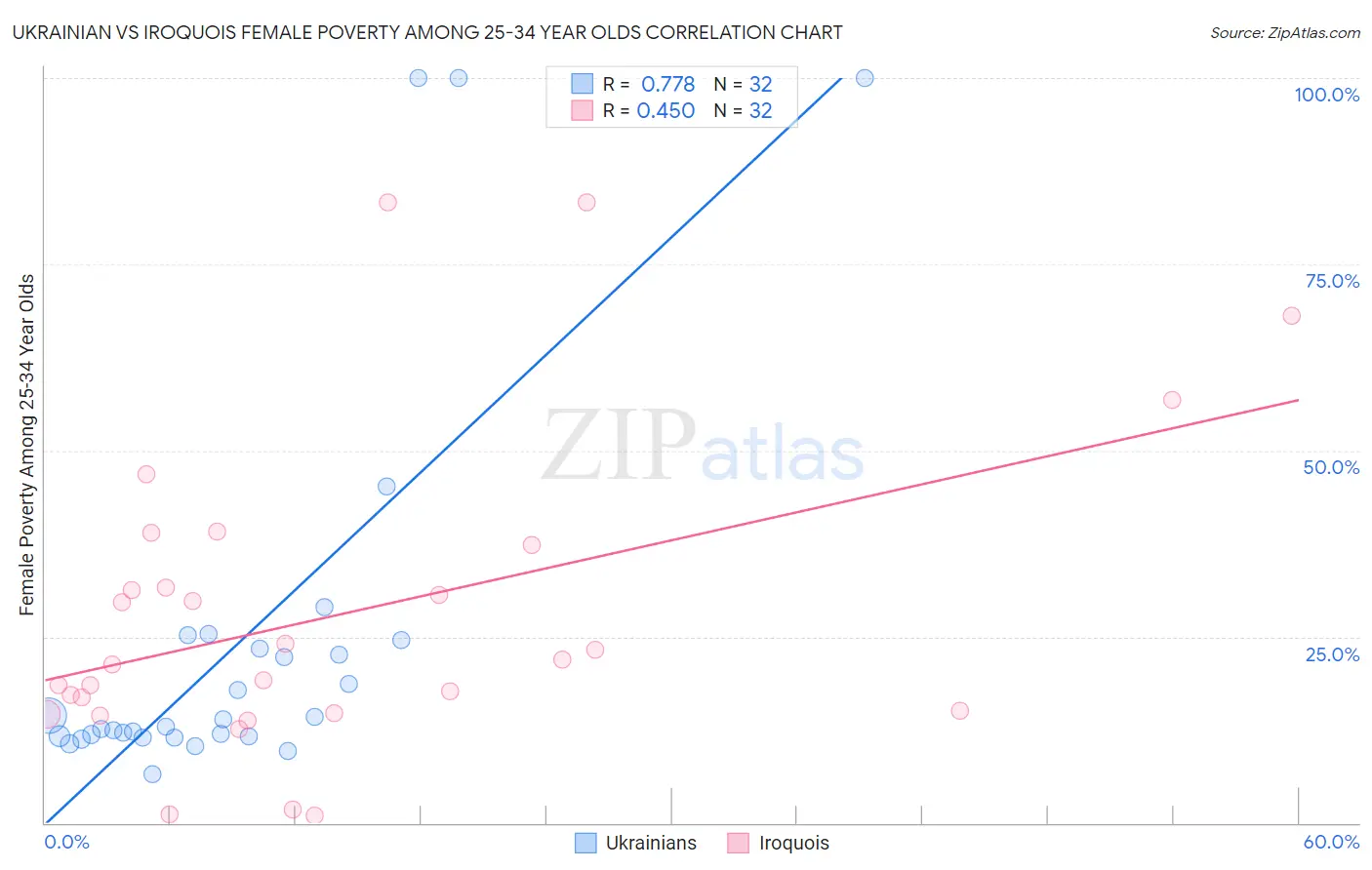 Ukrainian vs Iroquois Female Poverty Among 25-34 Year Olds