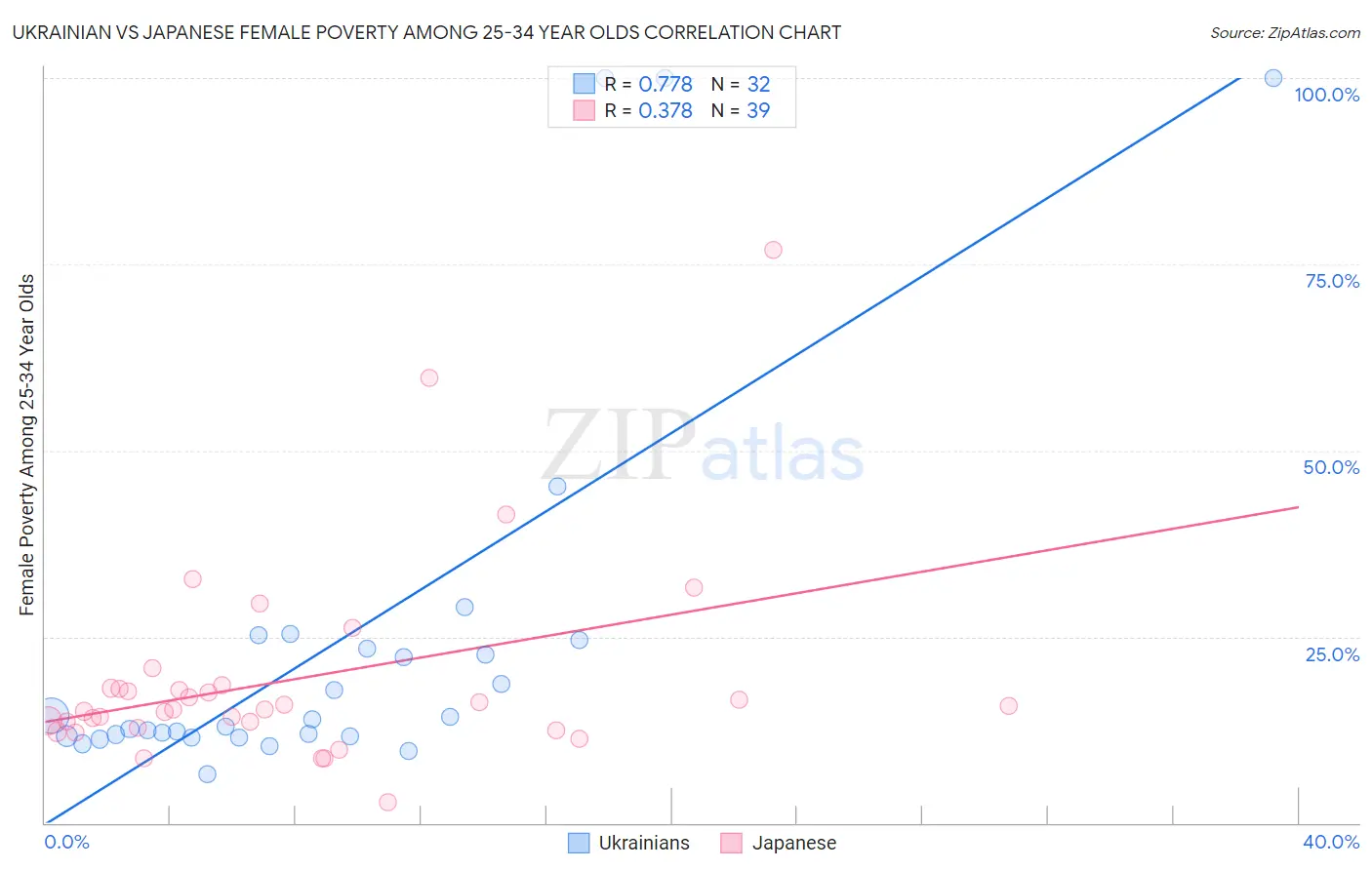 Ukrainian vs Japanese Female Poverty Among 25-34 Year Olds
