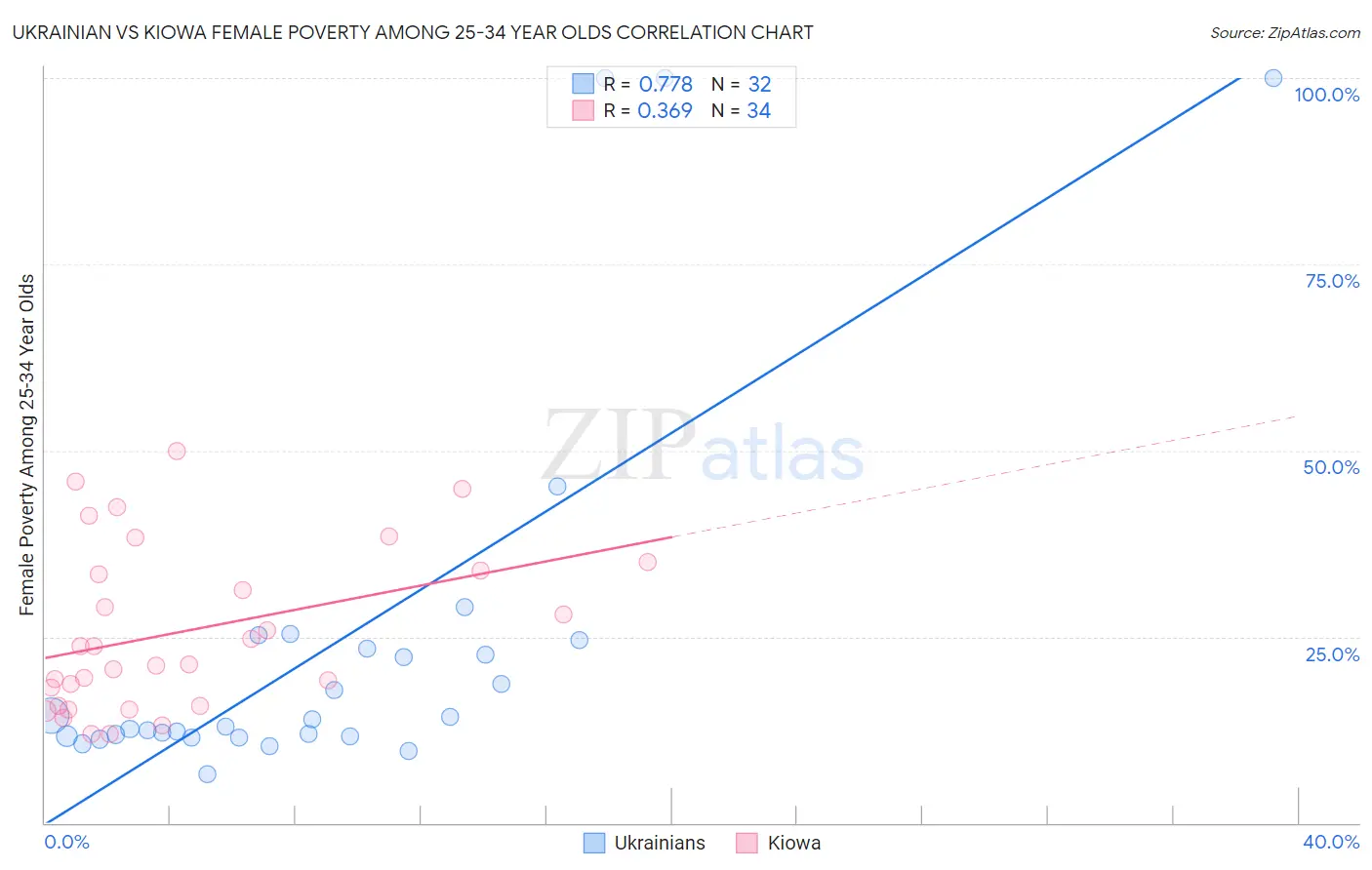 Ukrainian vs Kiowa Female Poverty Among 25-34 Year Olds