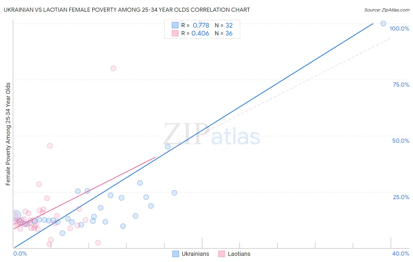 Ukrainian vs Laotian Female Poverty Among 25-34 Year Olds