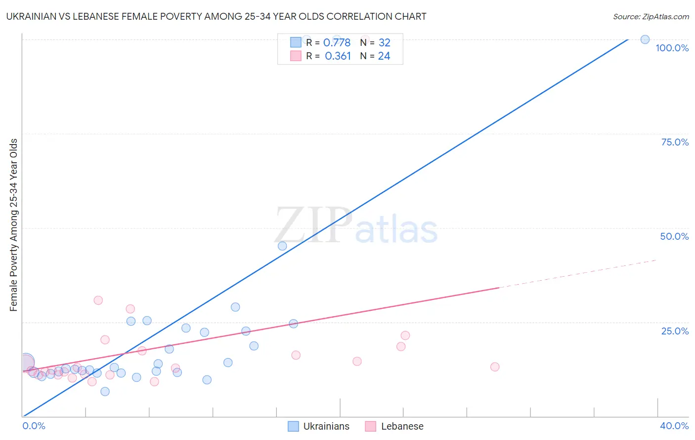 Ukrainian vs Lebanese Female Poverty Among 25-34 Year Olds