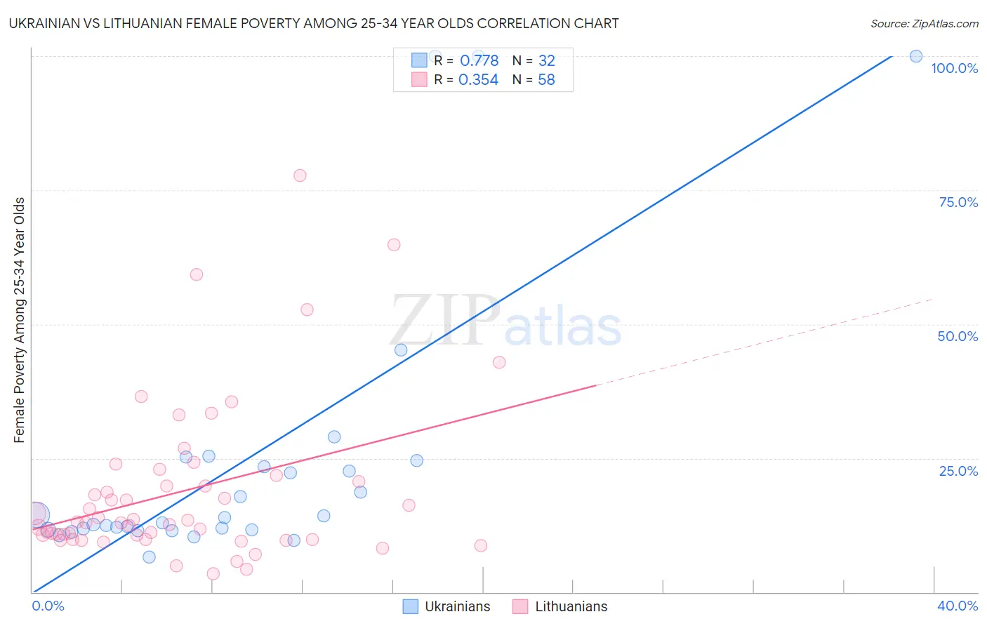 Ukrainian vs Lithuanian Female Poverty Among 25-34 Year Olds