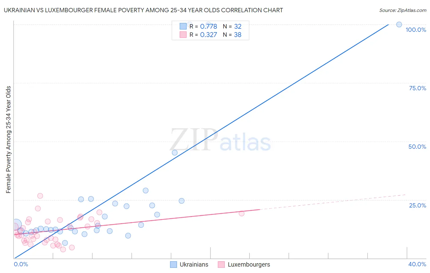 Ukrainian vs Luxembourger Female Poverty Among 25-34 Year Olds