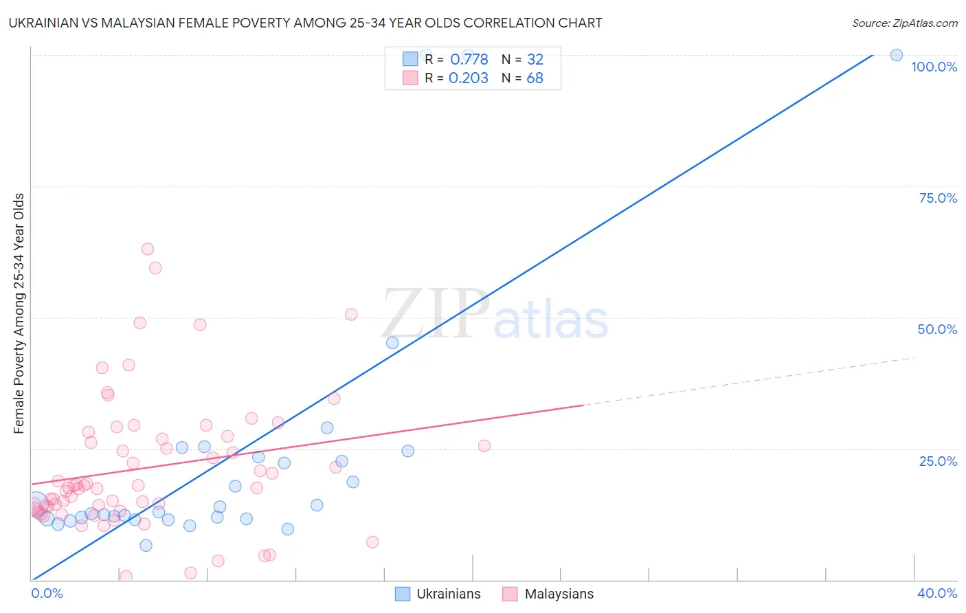 Ukrainian vs Malaysian Female Poverty Among 25-34 Year Olds
