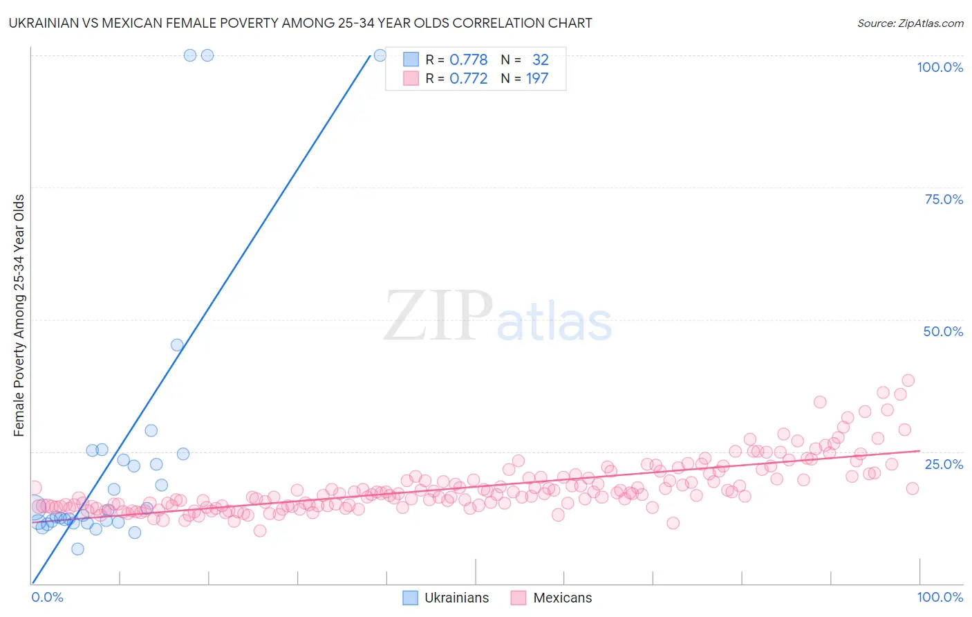 Ukrainian vs Mexican Female Poverty Among 25-34 Year Olds