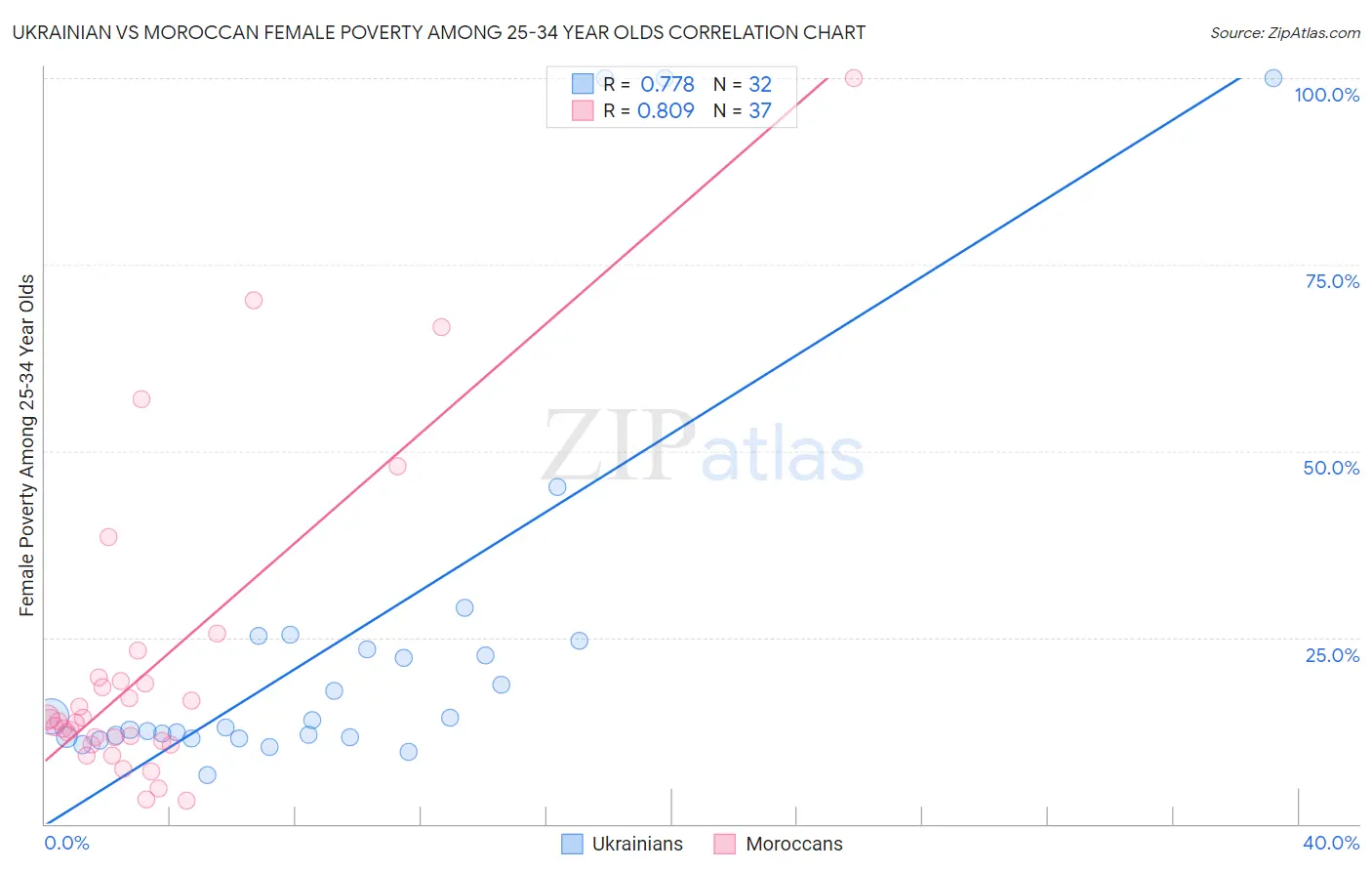 Ukrainian vs Moroccan Female Poverty Among 25-34 Year Olds