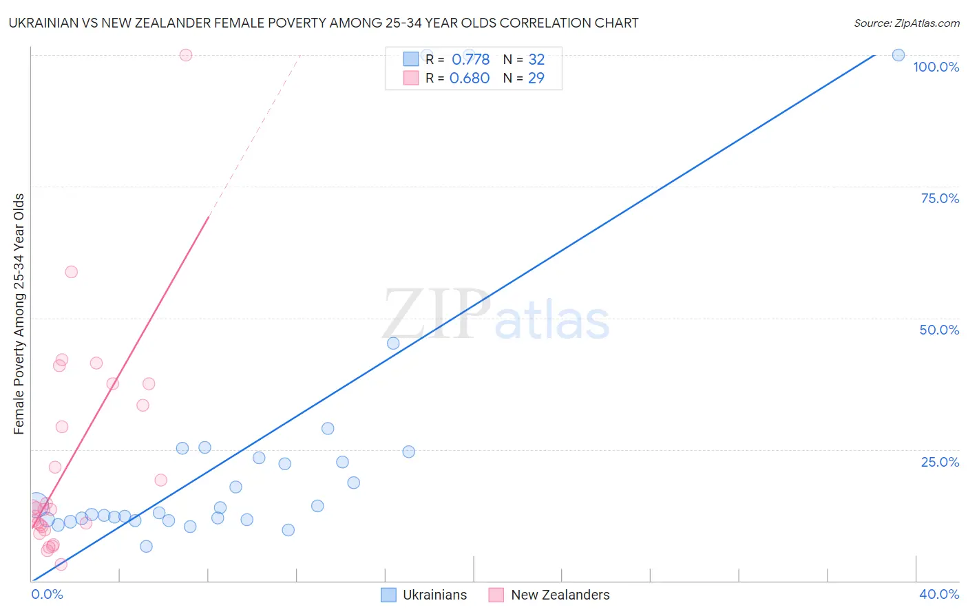 Ukrainian vs New Zealander Female Poverty Among 25-34 Year Olds