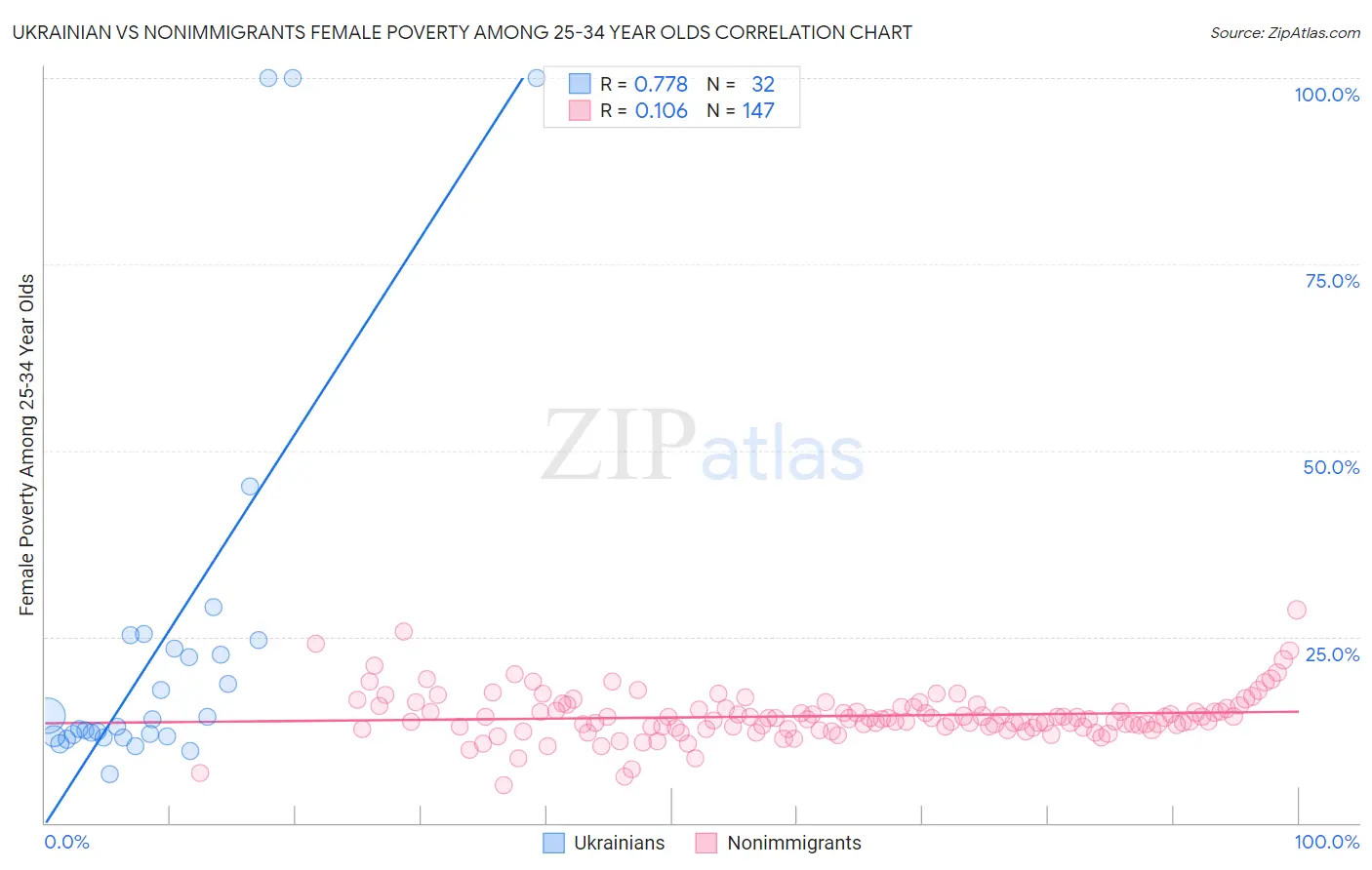 Ukrainian vs Nonimmigrants Female Poverty Among 25-34 Year Olds