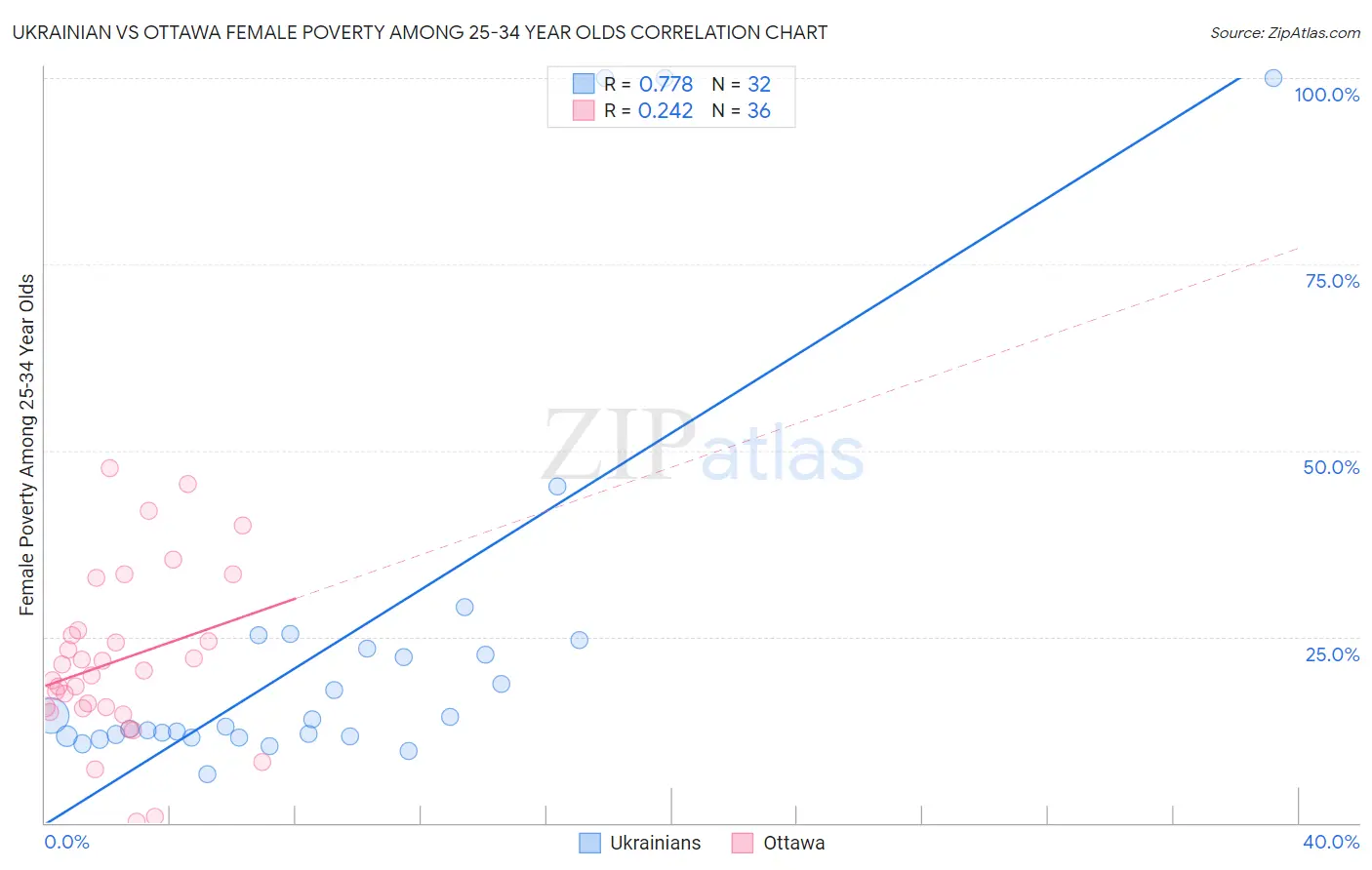 Ukrainian vs Ottawa Female Poverty Among 25-34 Year Olds