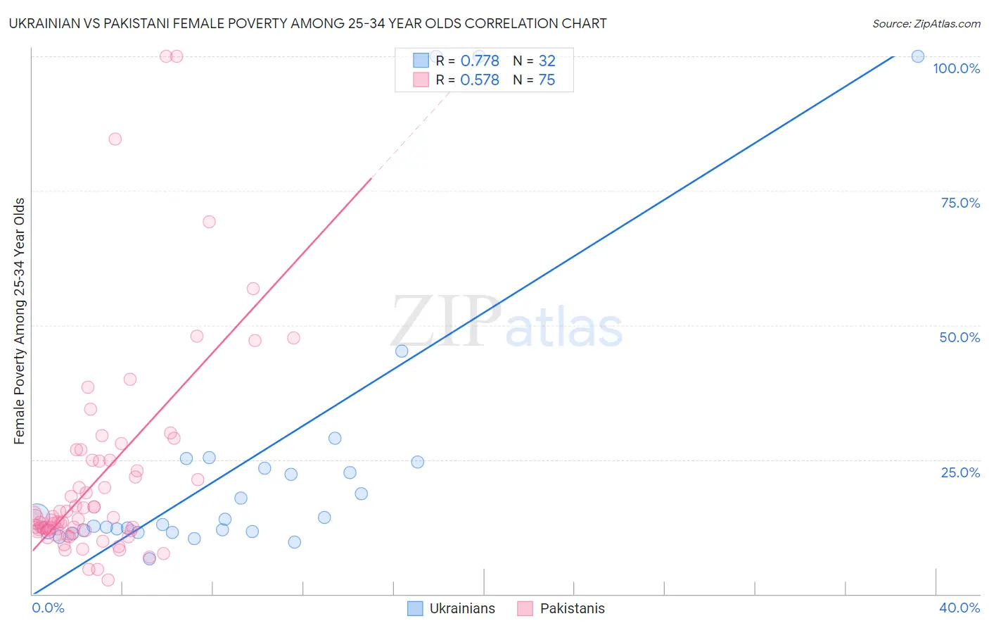 Ukrainian vs Pakistani Female Poverty Among 25-34 Year Olds