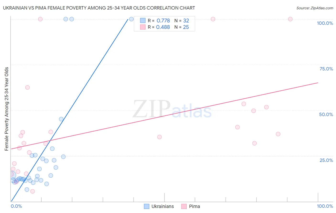Ukrainian vs Pima Female Poverty Among 25-34 Year Olds
