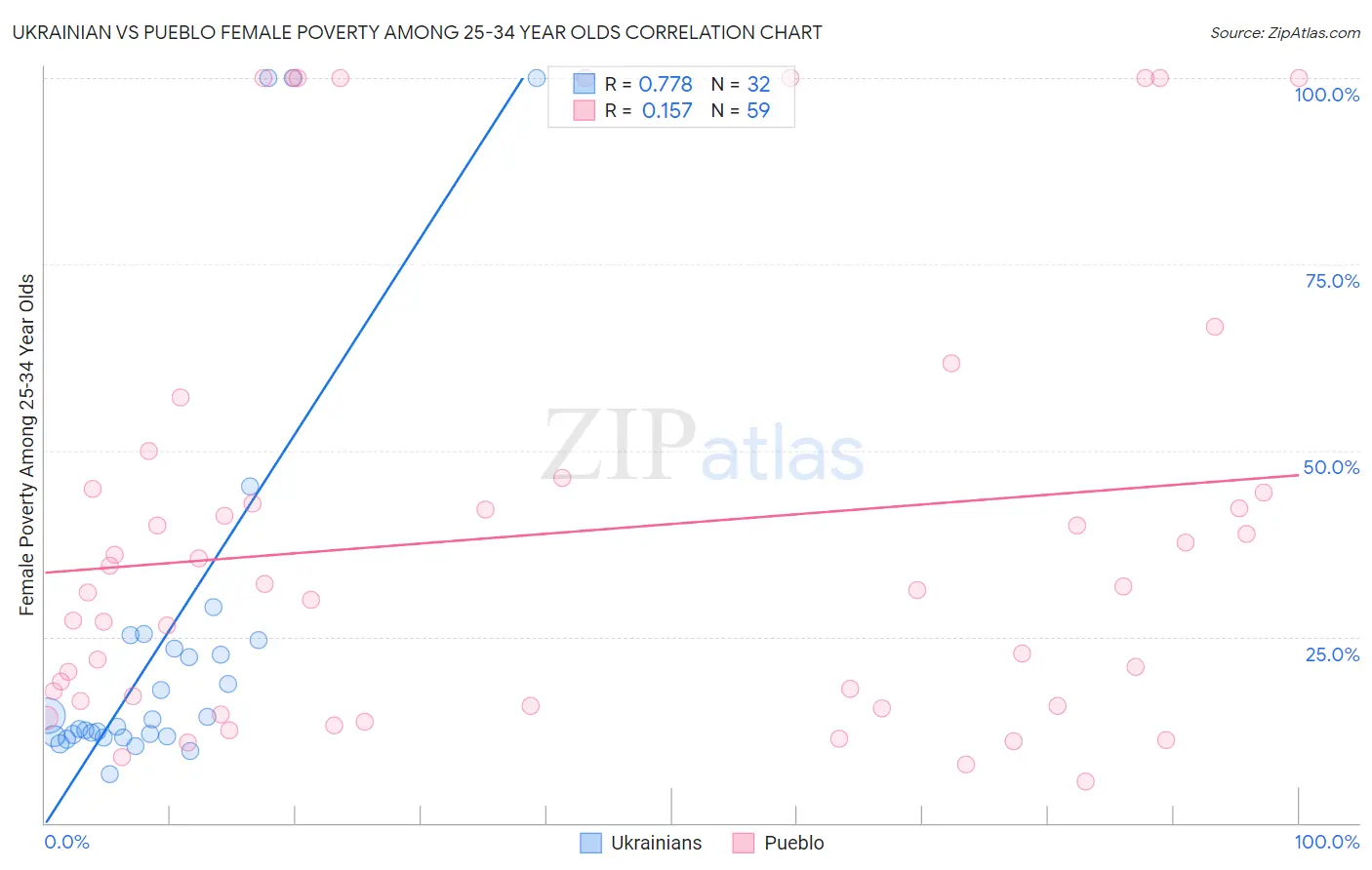 Ukrainian vs Pueblo Female Poverty Among 25-34 Year Olds