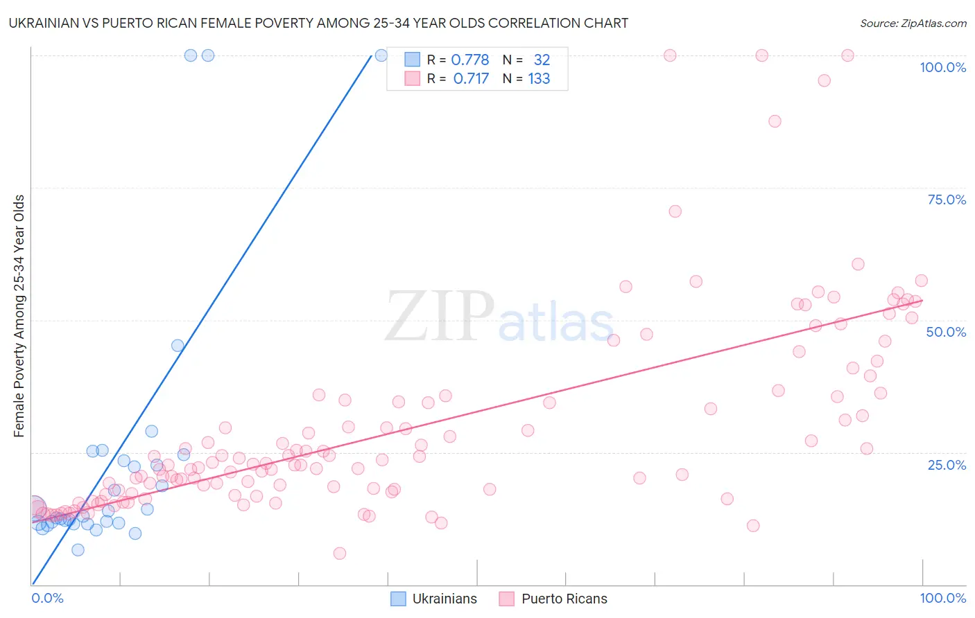 Ukrainian vs Puerto Rican Female Poverty Among 25-34 Year Olds