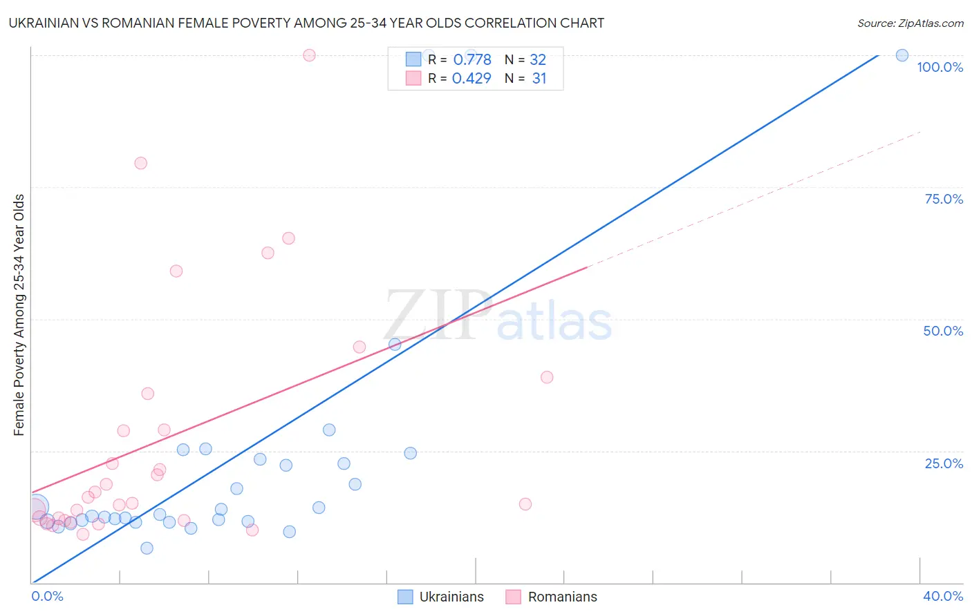 Ukrainian vs Romanian Female Poverty Among 25-34 Year Olds
