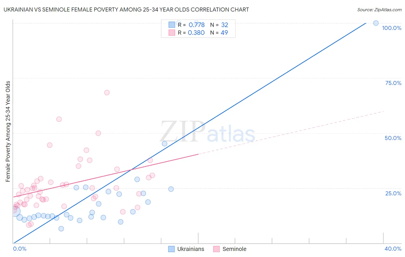Ukrainian vs Seminole Female Poverty Among 25-34 Year Olds