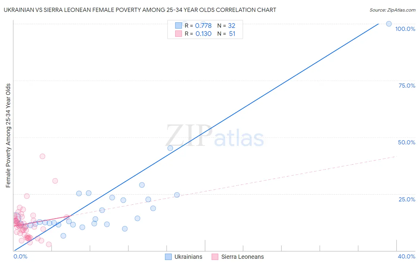 Ukrainian vs Sierra Leonean Female Poverty Among 25-34 Year Olds