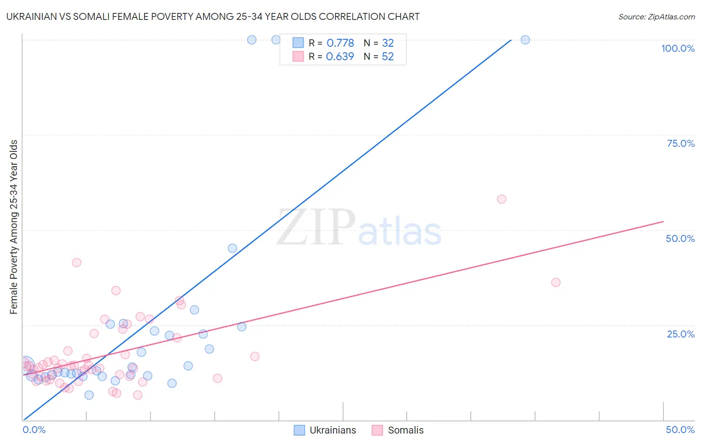 Ukrainian vs Somali Female Poverty Among 25-34 Year Olds
