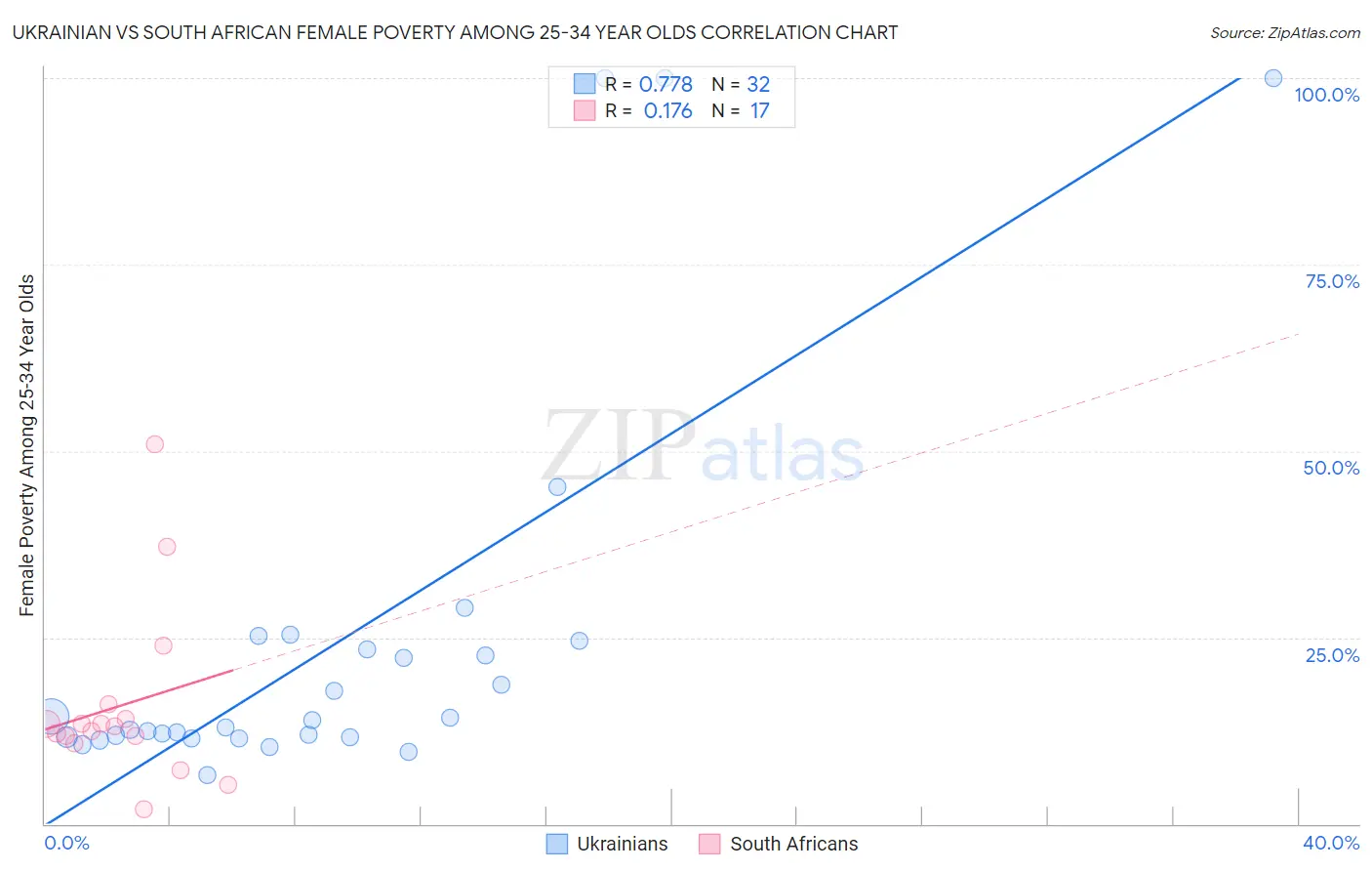 Ukrainian vs South African Female Poverty Among 25-34 Year Olds