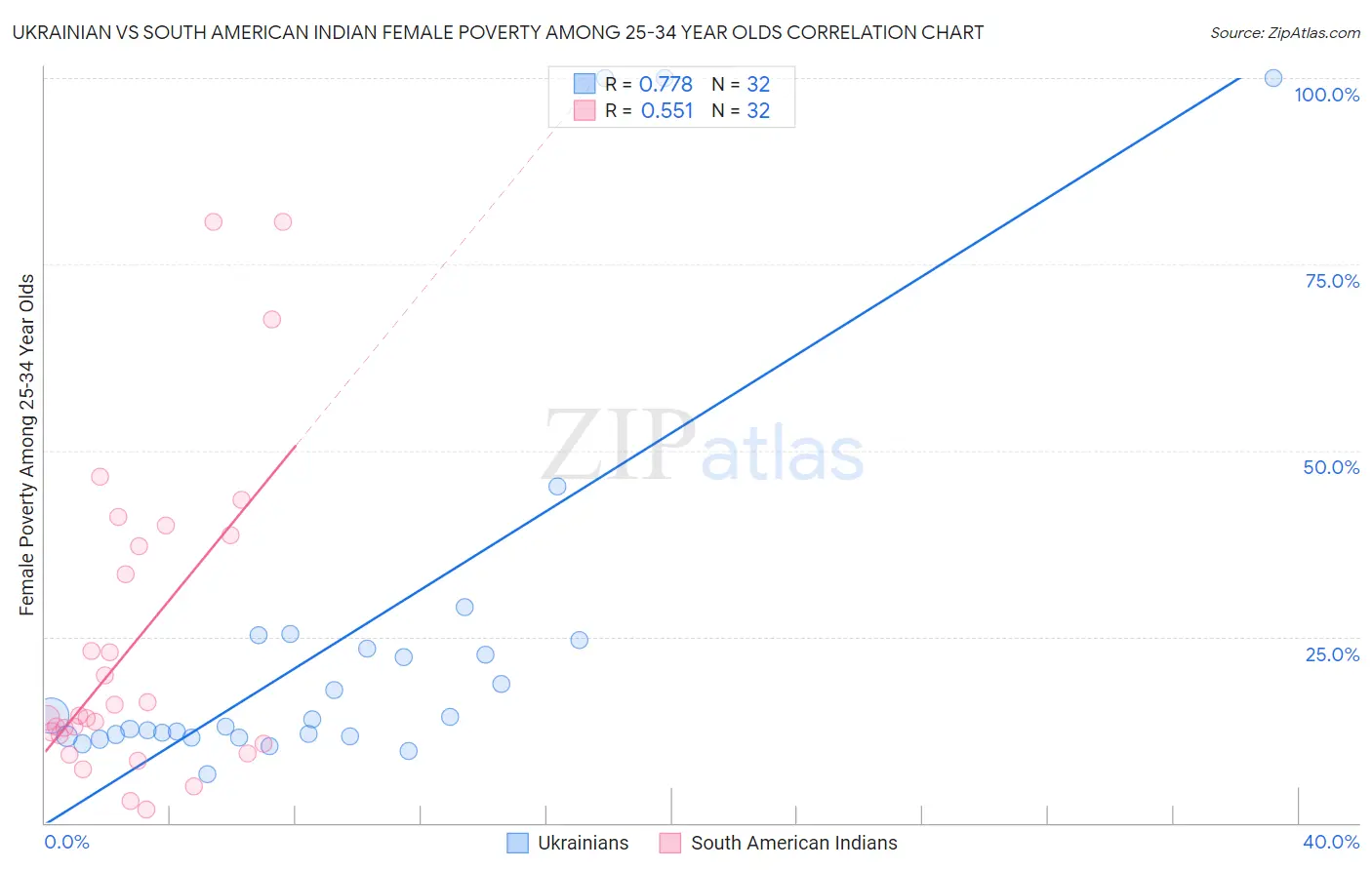 Ukrainian vs South American Indian Female Poverty Among 25-34 Year Olds