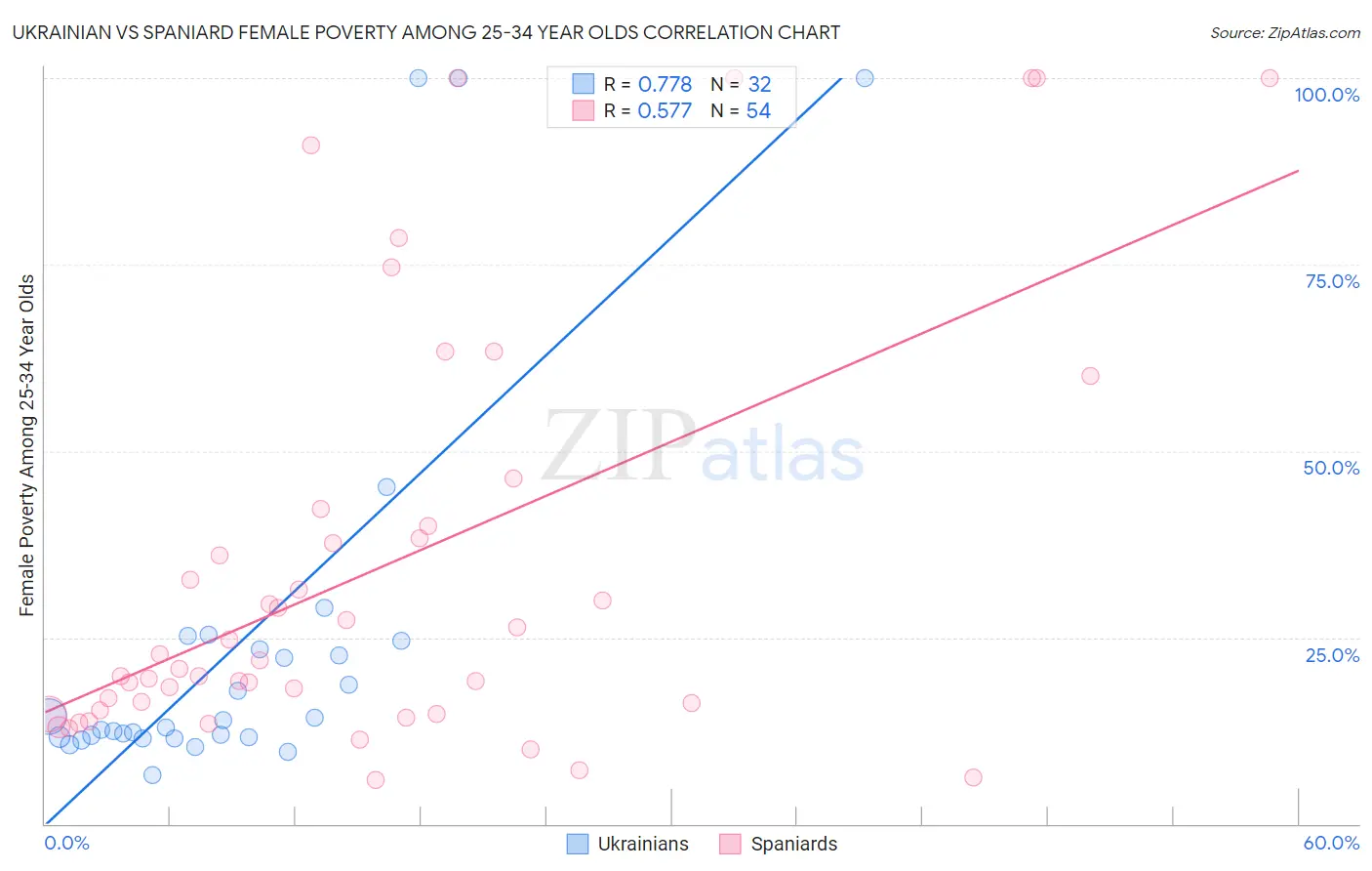 Ukrainian vs Spaniard Female Poverty Among 25-34 Year Olds