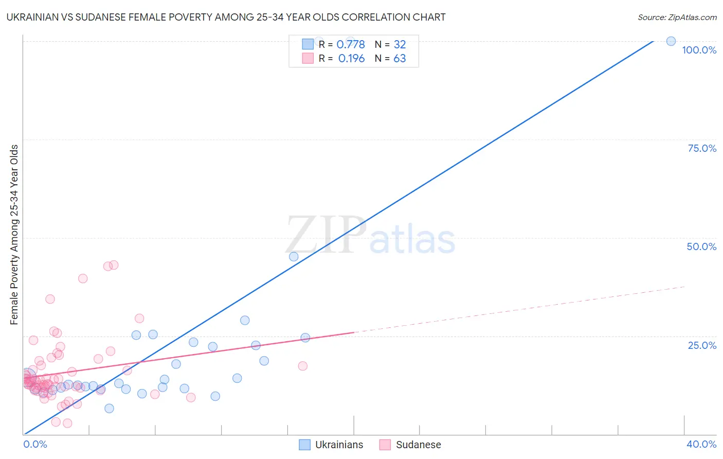 Ukrainian vs Sudanese Female Poverty Among 25-34 Year Olds