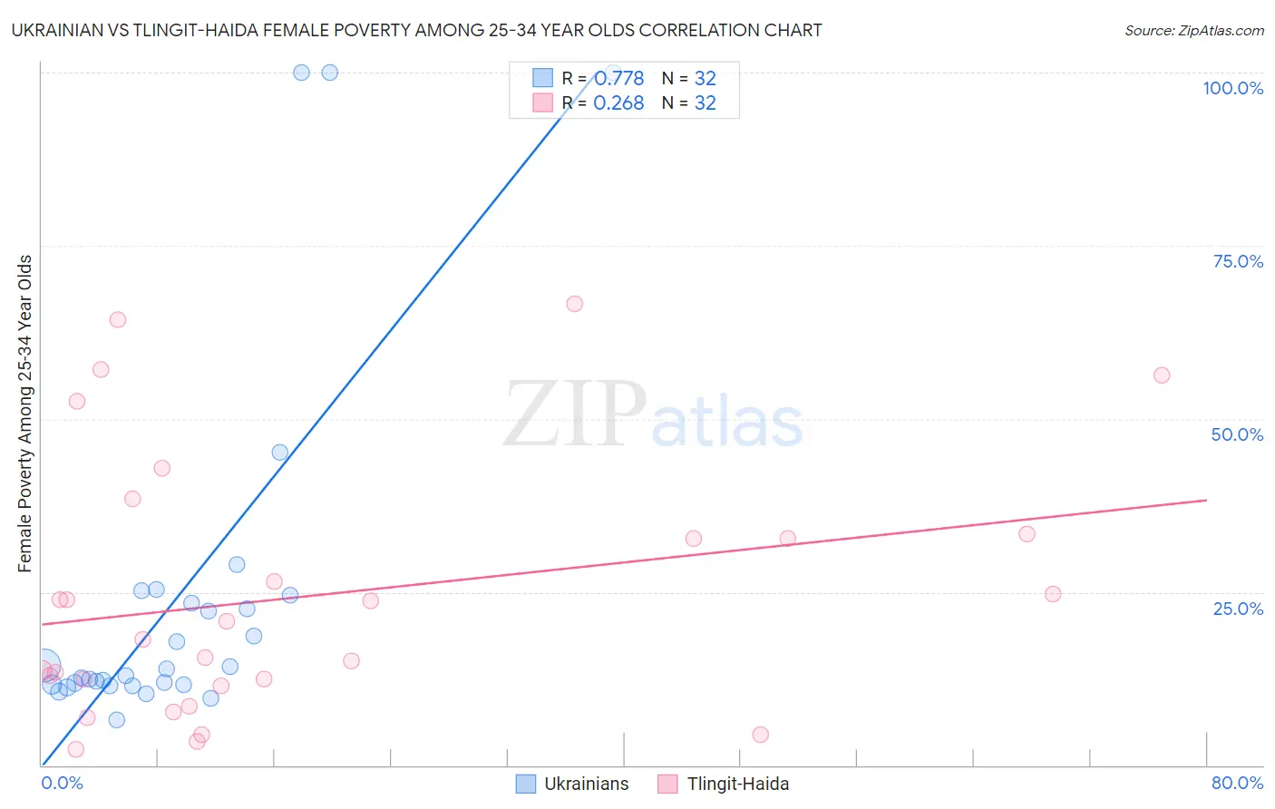 Ukrainian vs Tlingit-Haida Female Poverty Among 25-34 Year Olds
