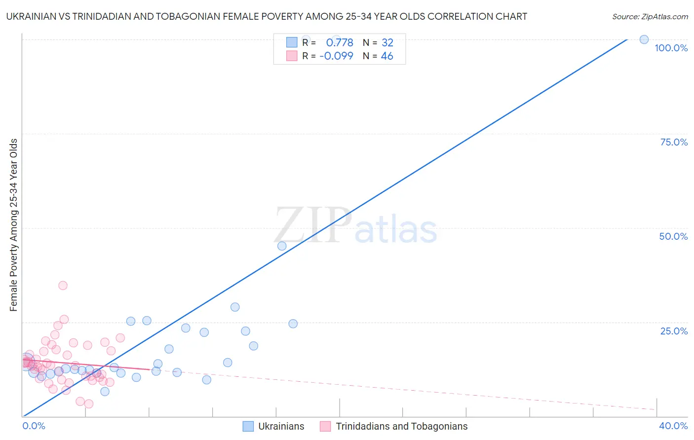 Ukrainian vs Trinidadian and Tobagonian Female Poverty Among 25-34 Year Olds