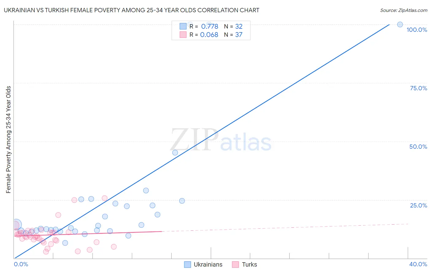 Ukrainian vs Turkish Female Poverty Among 25-34 Year Olds