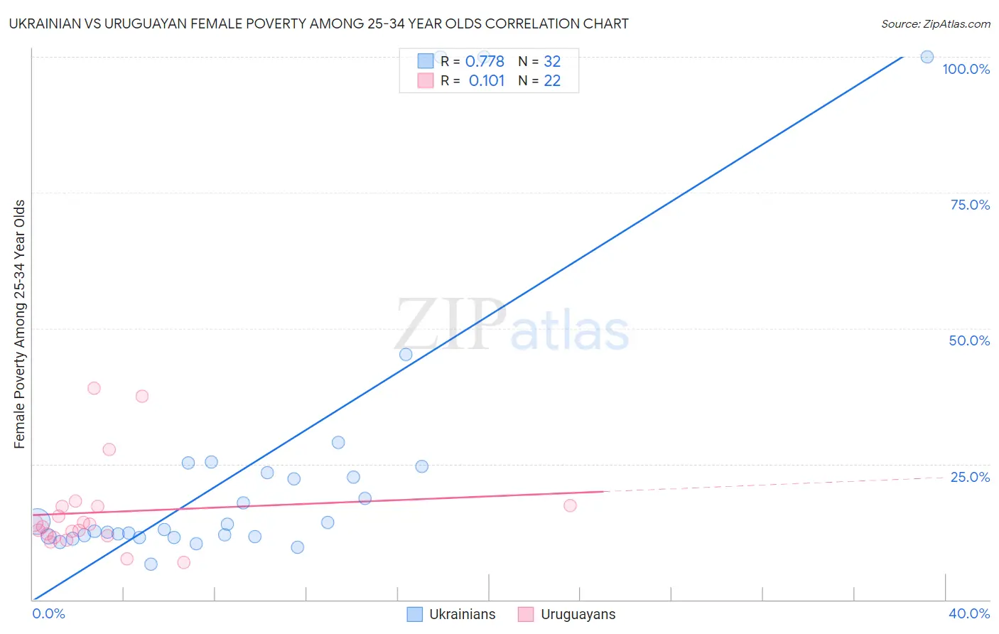 Ukrainian vs Uruguayan Female Poverty Among 25-34 Year Olds