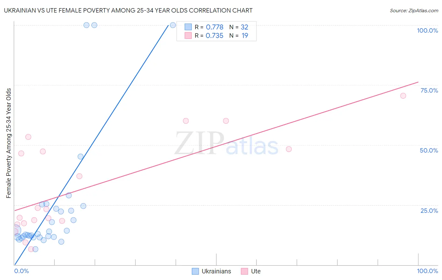 Ukrainian vs Ute Female Poverty Among 25-34 Year Olds