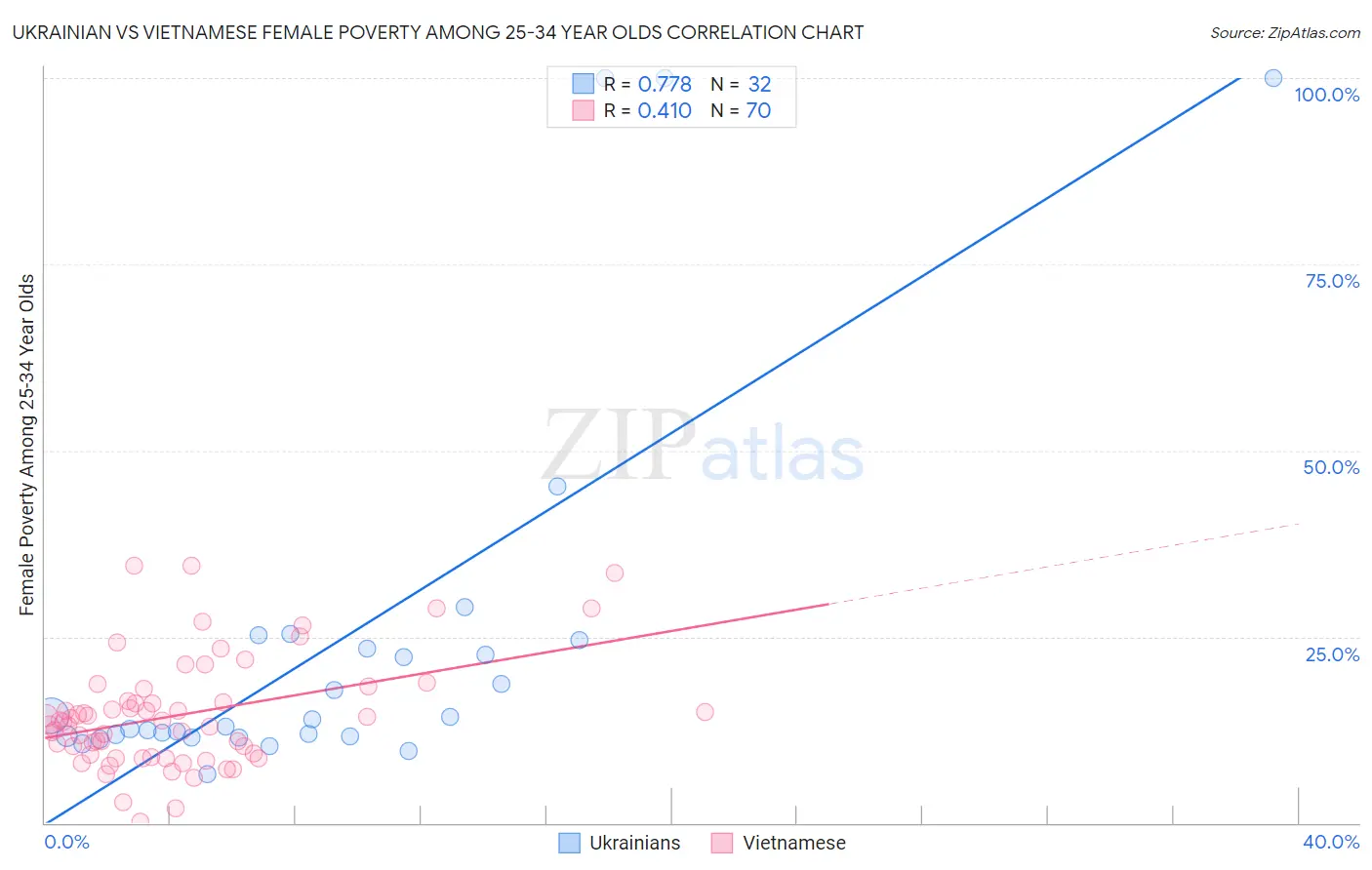 Ukrainian vs Vietnamese Female Poverty Among 25-34 Year Olds