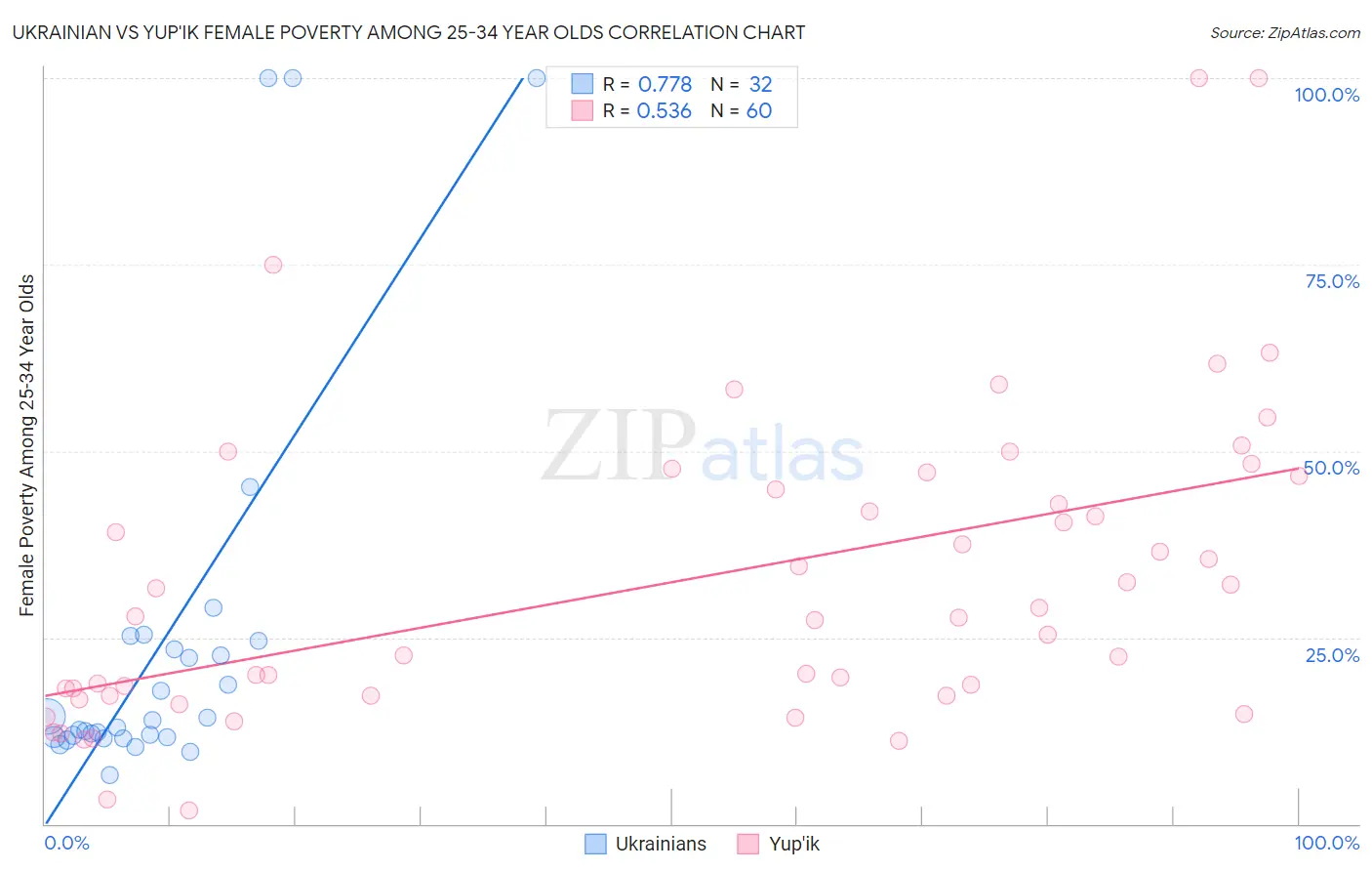 Ukrainian vs Yup'ik Female Poverty Among 25-34 Year Olds