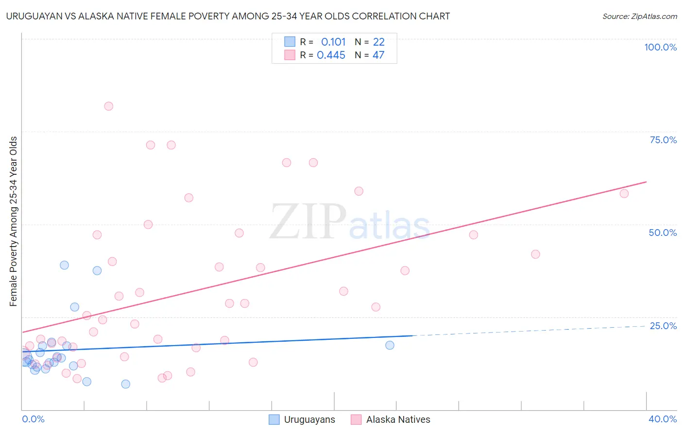 Uruguayan vs Alaska Native Female Poverty Among 25-34 Year Olds