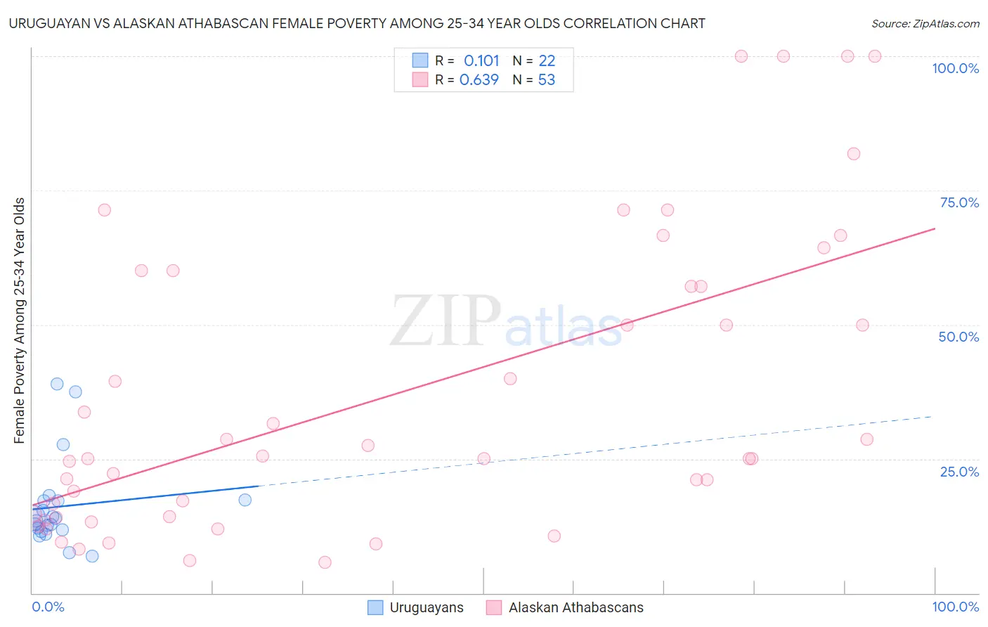 Uruguayan vs Alaskan Athabascan Female Poverty Among 25-34 Year Olds