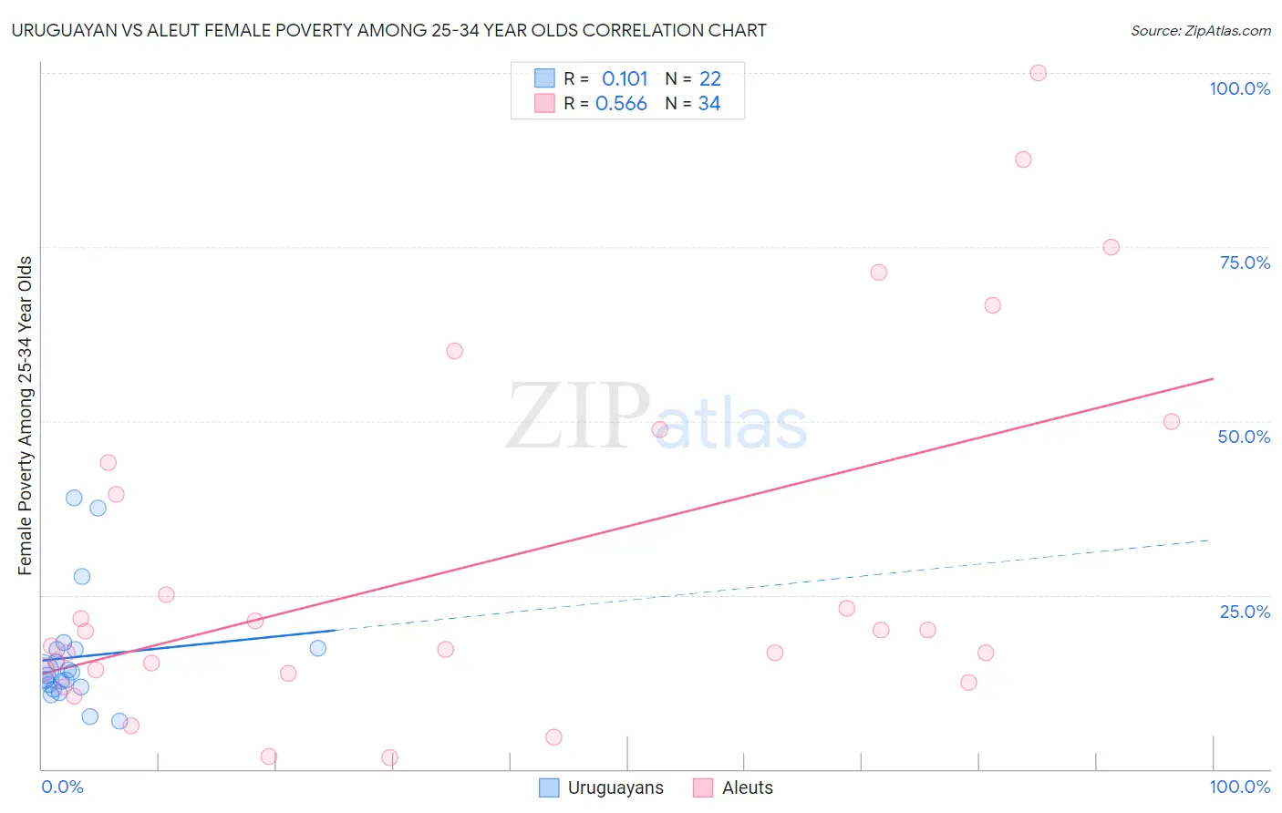 Uruguayan vs Aleut Female Poverty Among 25-34 Year Olds