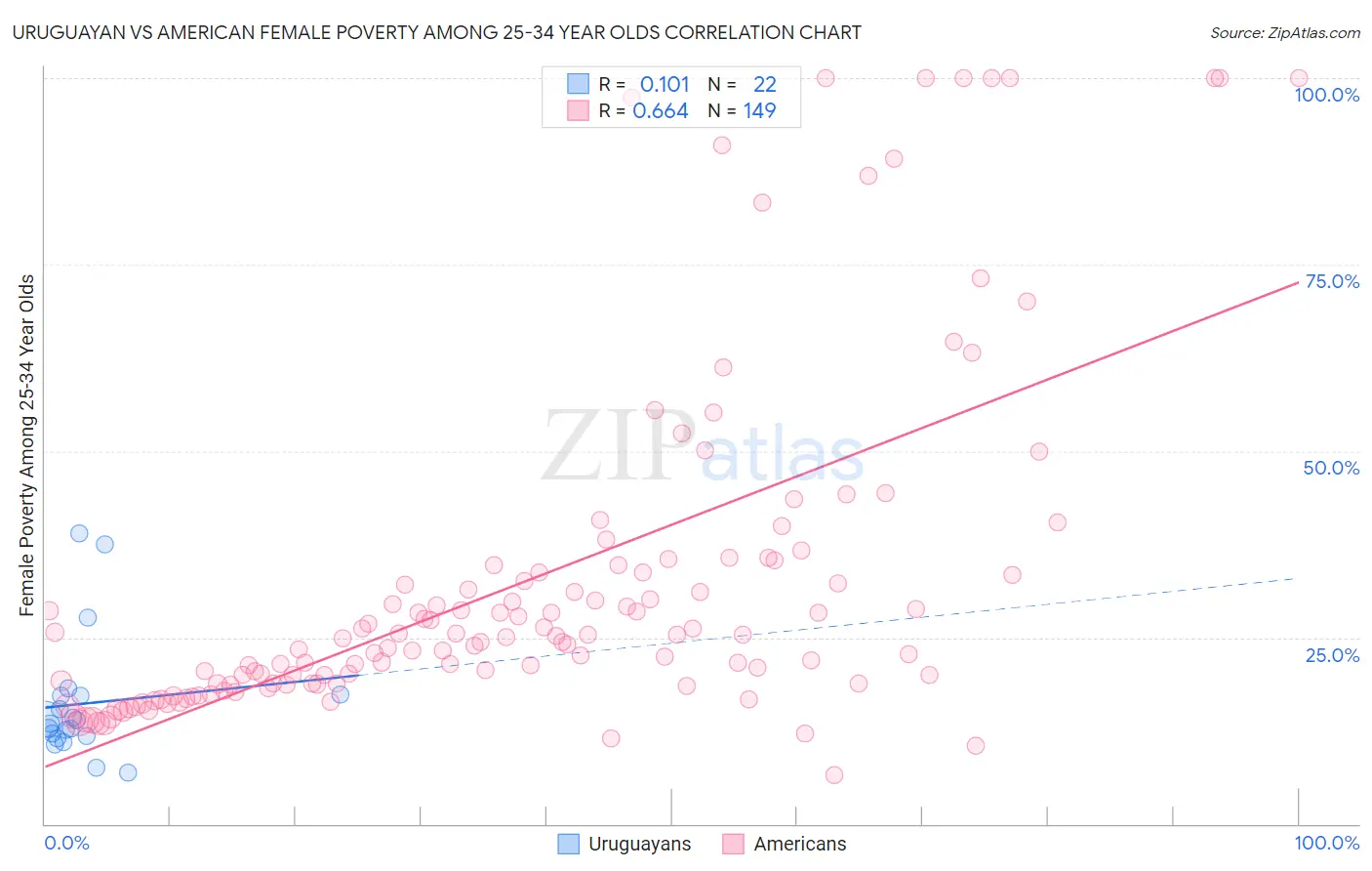 Uruguayan vs American Female Poverty Among 25-34 Year Olds