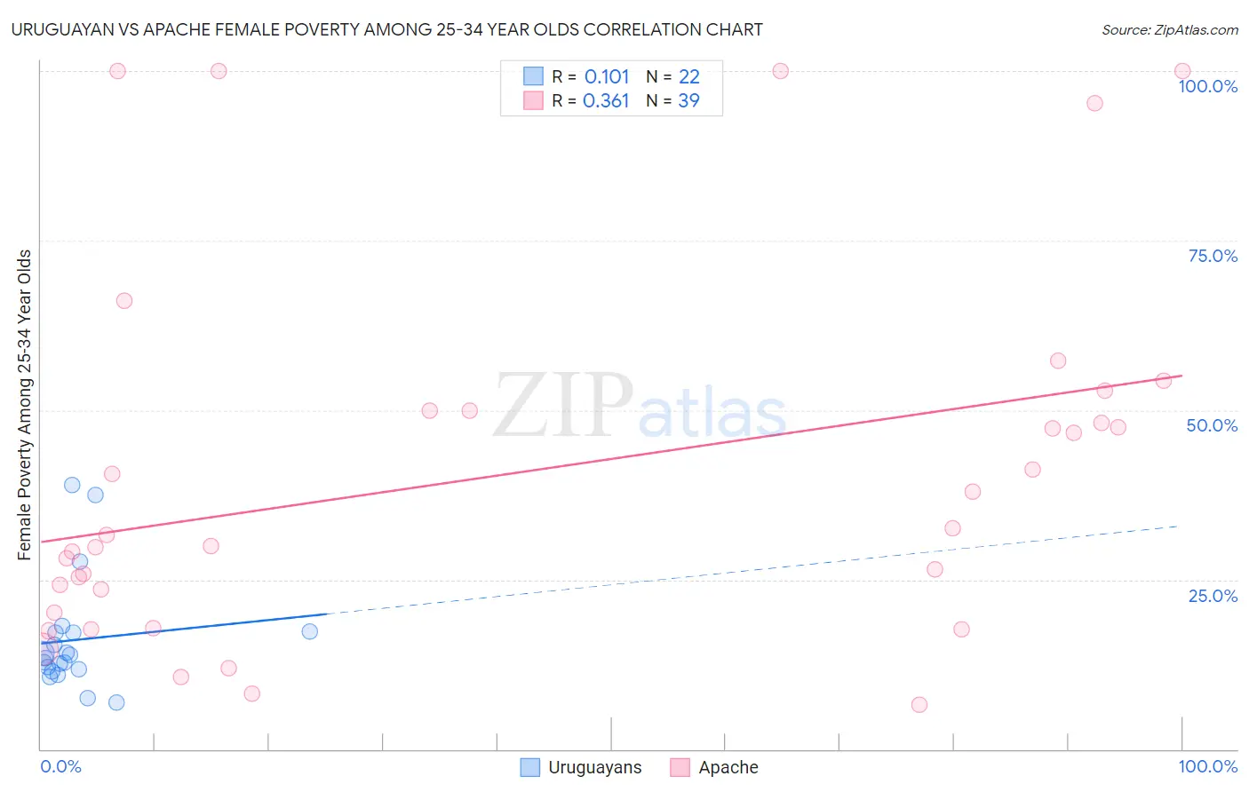 Uruguayan vs Apache Female Poverty Among 25-34 Year Olds