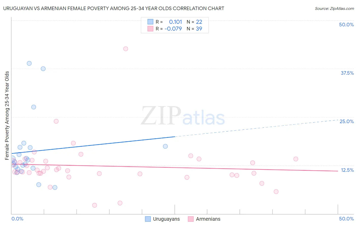 Uruguayan vs Armenian Female Poverty Among 25-34 Year Olds