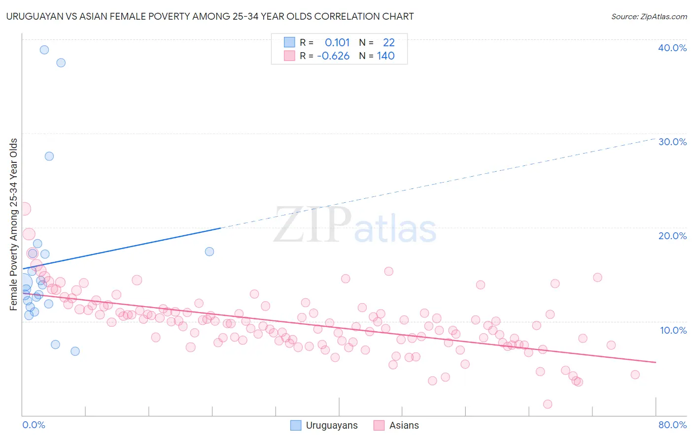 Uruguayan vs Asian Female Poverty Among 25-34 Year Olds