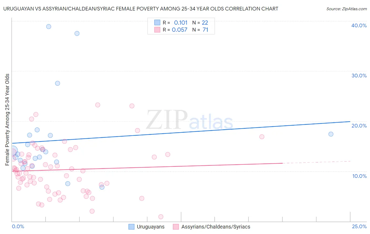 Uruguayan vs Assyrian/Chaldean/Syriac Female Poverty Among 25-34 Year Olds