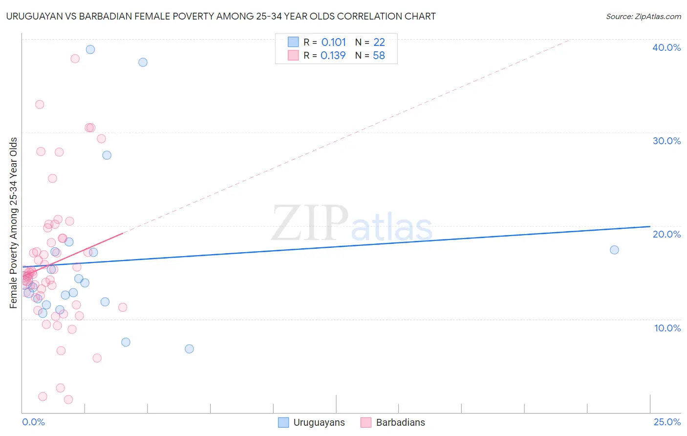 Uruguayan vs Barbadian Female Poverty Among 25-34 Year Olds