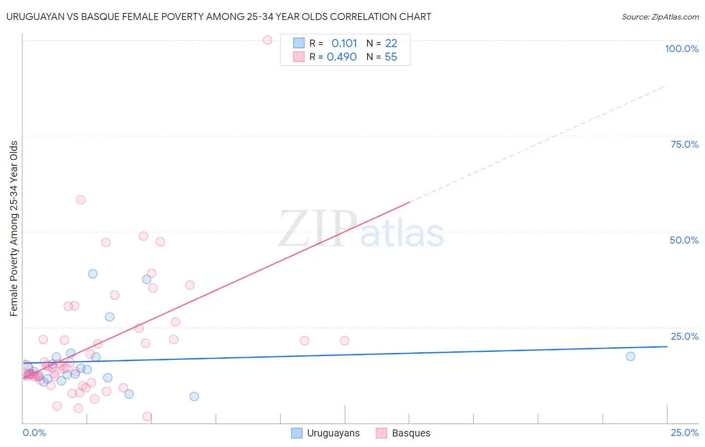 Uruguayan vs Basque Female Poverty Among 25-34 Year Olds