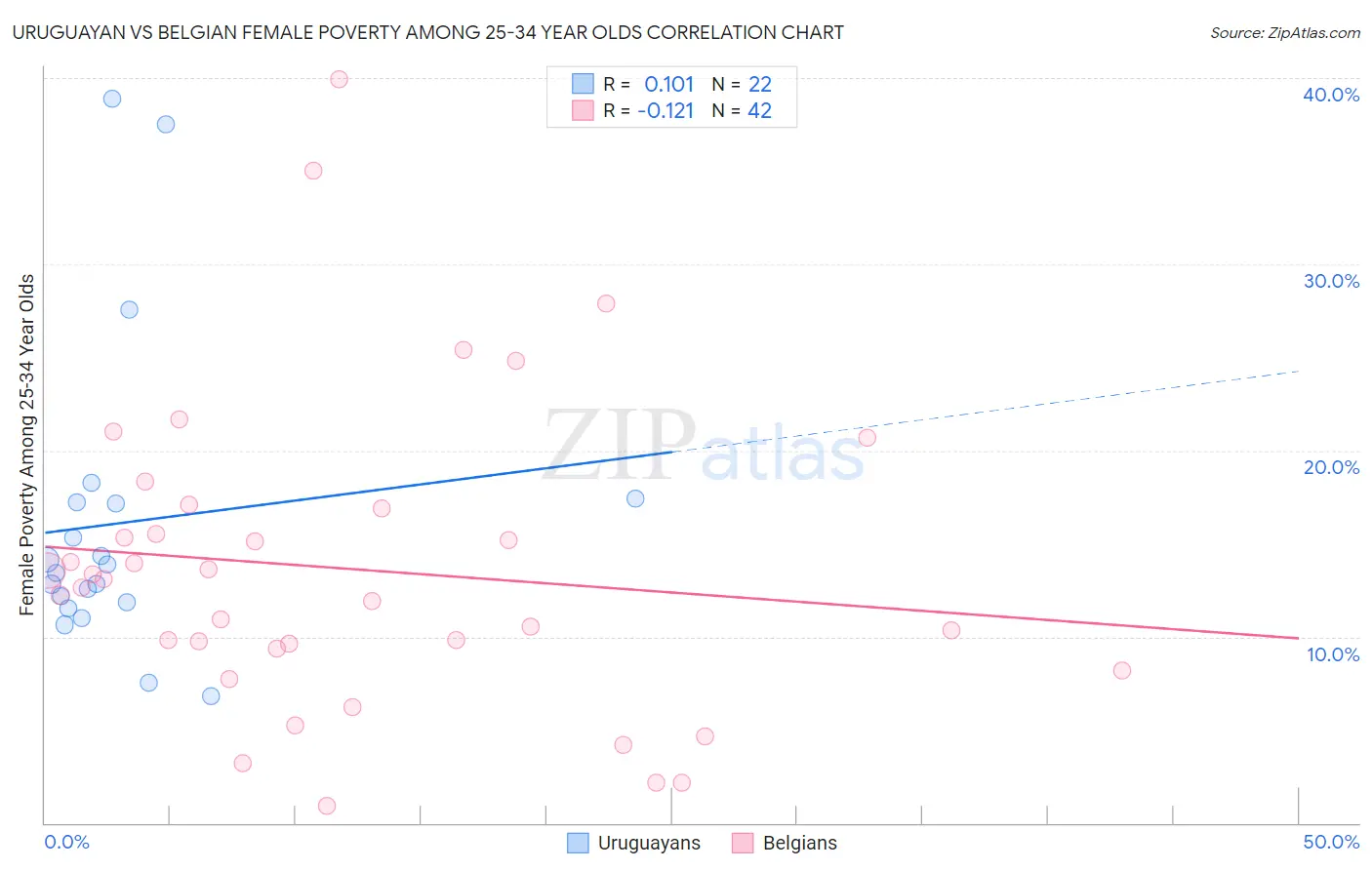 Uruguayan vs Belgian Female Poverty Among 25-34 Year Olds