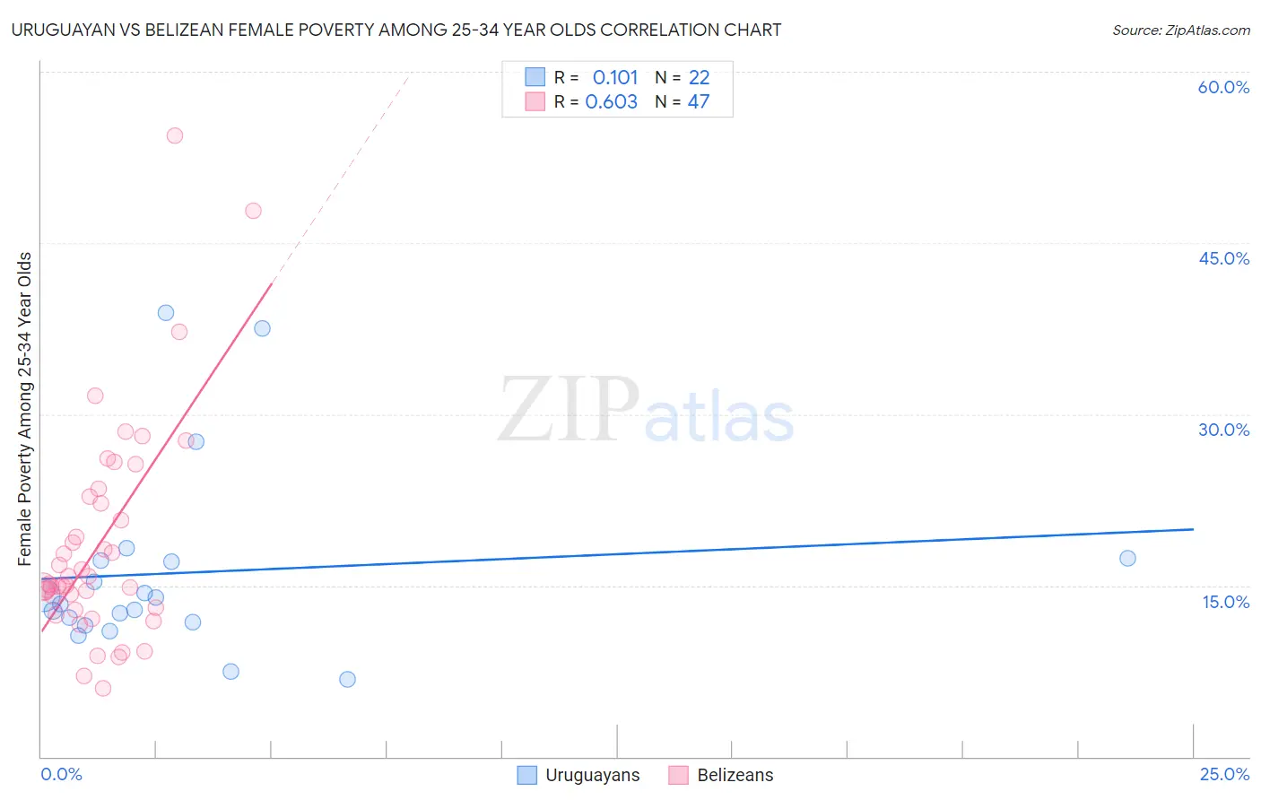 Uruguayan vs Belizean Female Poverty Among 25-34 Year Olds